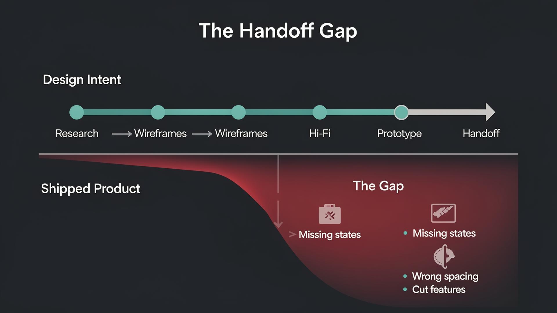 Hand Off For Design Example Designer's Guide to Developer Handoff | Trent Robertson